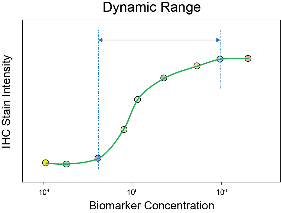 IHC LOD & Dynamic Range